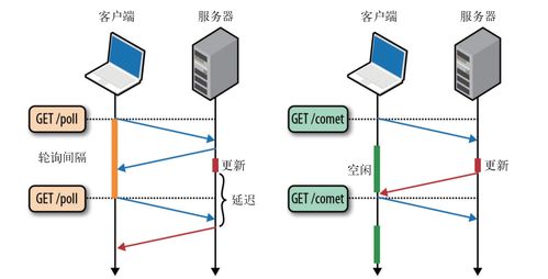 服務器主動推送消息數據給客戶端的技術驅動與實踐